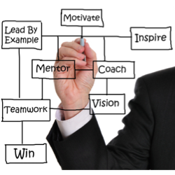 Image of a word web that includes the words Motivate, Inspire, Coach, Vision, Teamwork, Win, Mentor, Lead By Example.